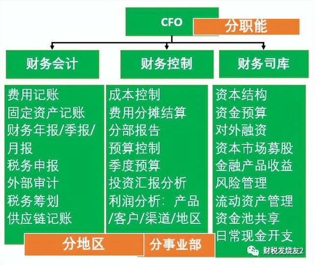 财务部组织架构调整意味着什么（财务部组织架构设置）