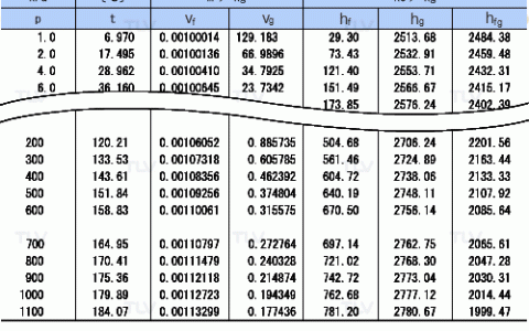 不同温度下水的饱和蒸汽压表怎么看（不同温度下水的饱和蒸汽压表精确）