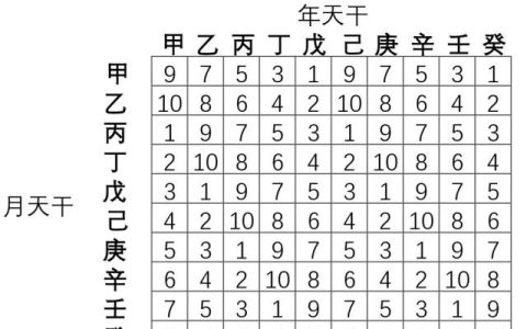 日上起时表中,其时辰子时的顺序为甲子（日上起时表格）