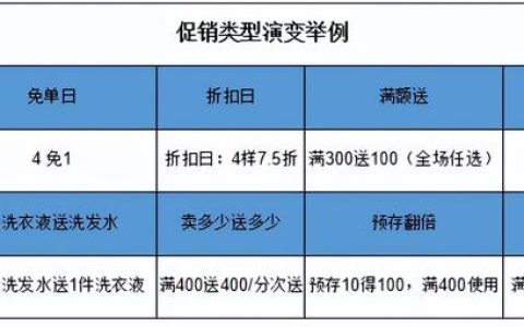 促销案例，促销案例分析！