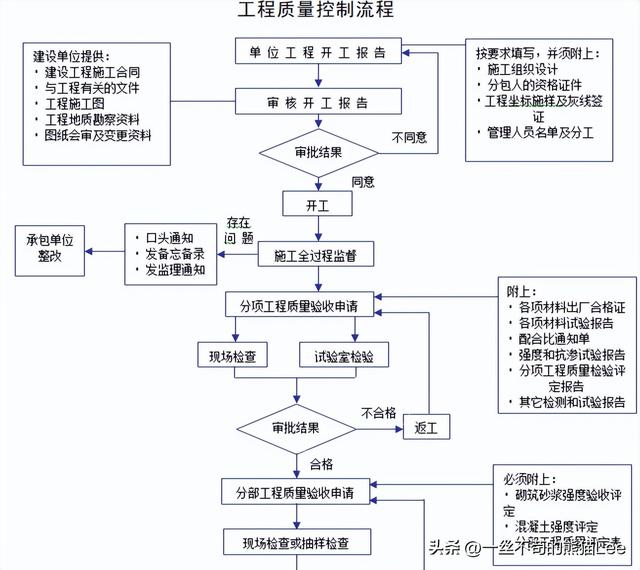 公路工程监理，公路工程监理流程？