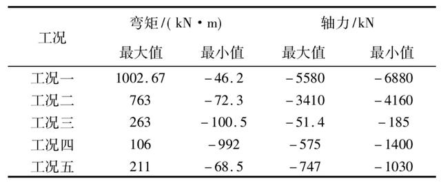 二期恒载，稳定性分析？