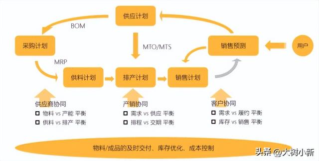 供货计划，供应链计划？