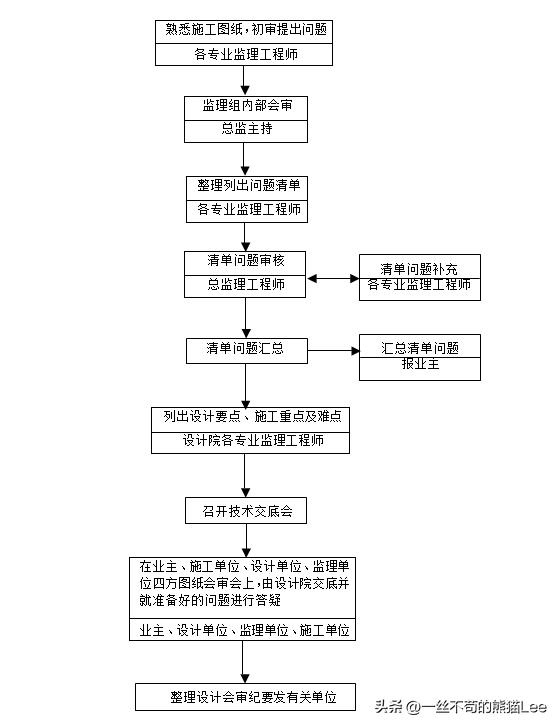 公路工程监理，公路工程监理流程？