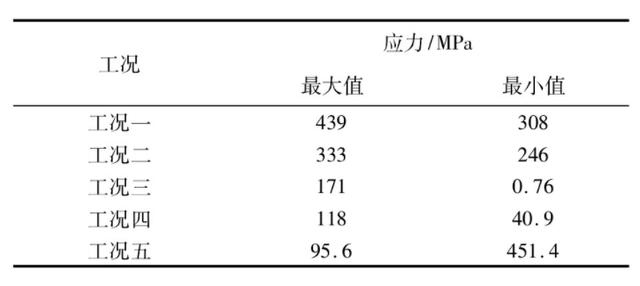 二期恒载，稳定性分析？