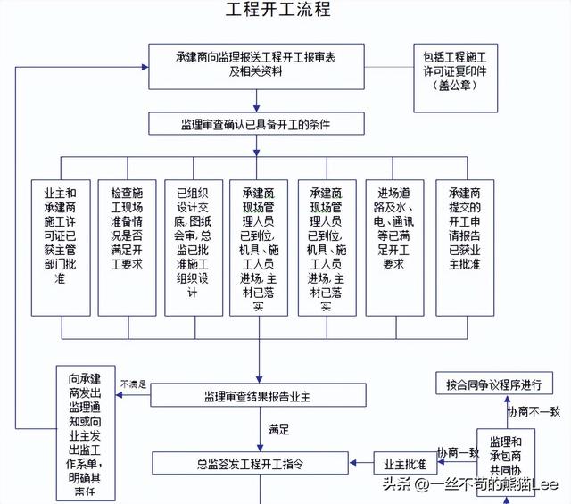 公路工程监理，公路工程监理流程？