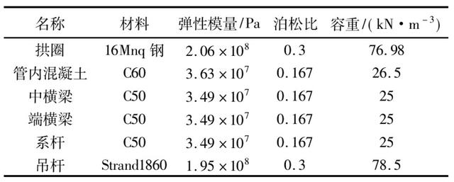 二期恒载，稳定性分析？