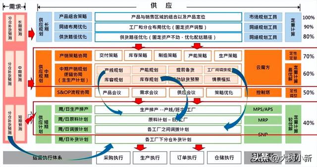 供货计划，供应链计划？