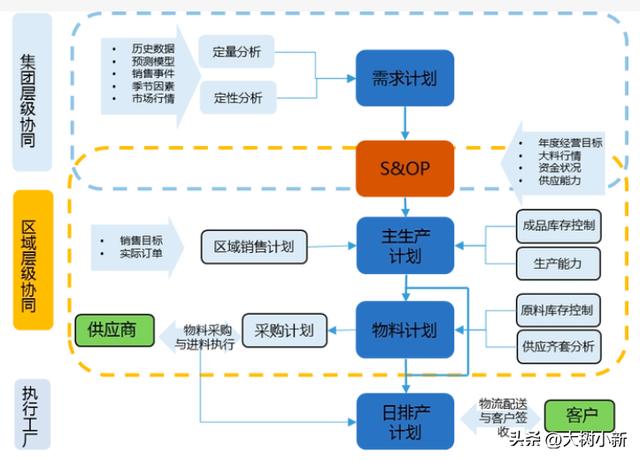 供货计划，供应链计划？