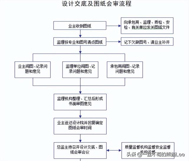 公路工程监理，公路工程监理流程？