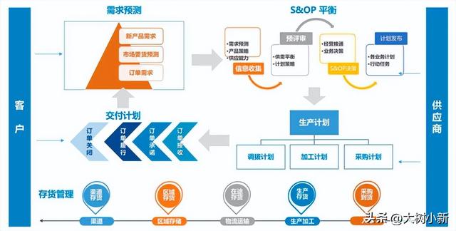 供货计划，供应链计划？