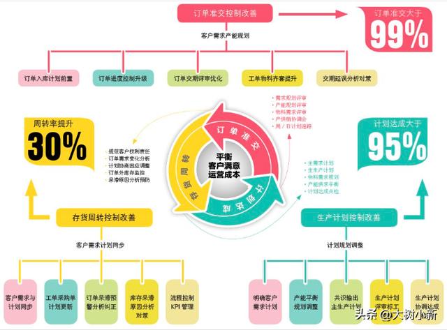 供货计划，供应链计划？