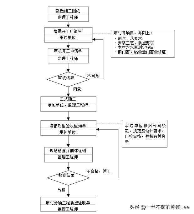 公路工程监理，公路工程监理流程？