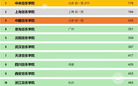 中国八大音乐学院，中国音乐学院排名？