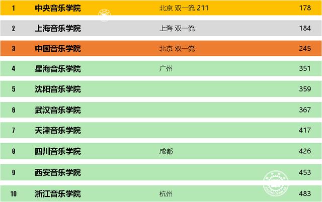 中国八大音乐学院，中国音乐学院排名？